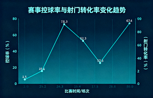赛事数据分析图表展示控球率与射门转化率变化趋势