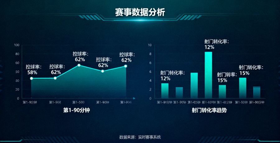 赛事数据分析界面展示控球率与射门转化率趋势图表